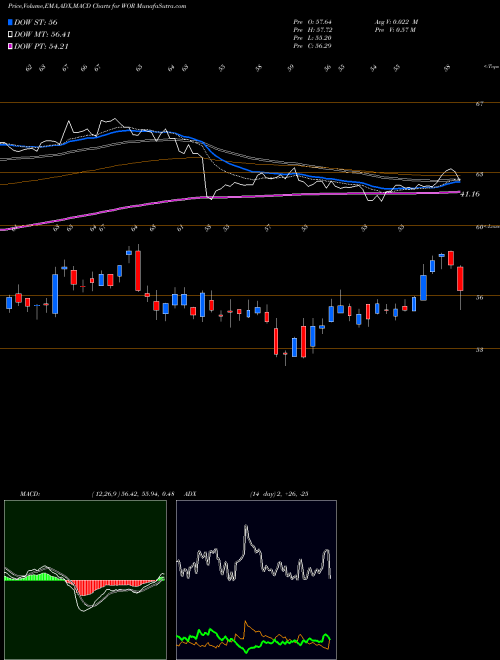 Munafa Worthington Industries, Inc. (WOR) stock tips, volume analysis, indicator analysis [intraday, positional] for today and tomorrow