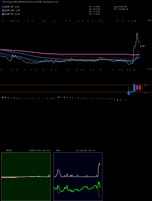 Munafa SCWorx Corp. (WORX) stock tips, volume analysis, indicator analysis [intraday, positional] for today and tomorrow