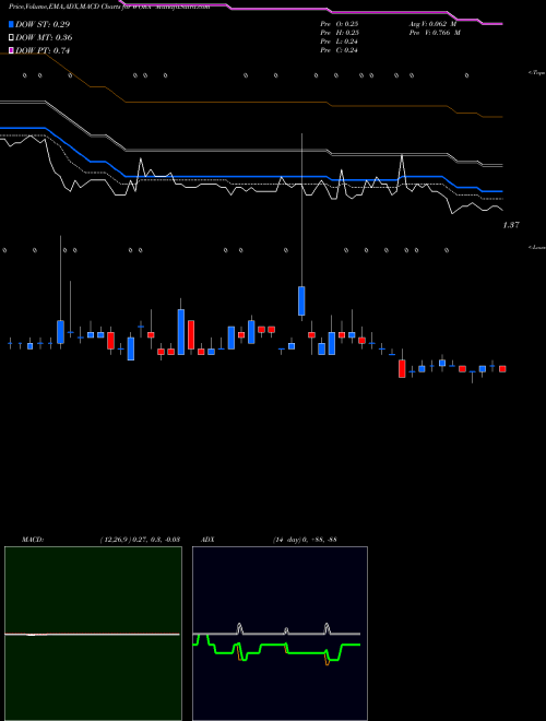 MACD charts various settings share WORX SCWorx Corp. USA Stock exchange 
