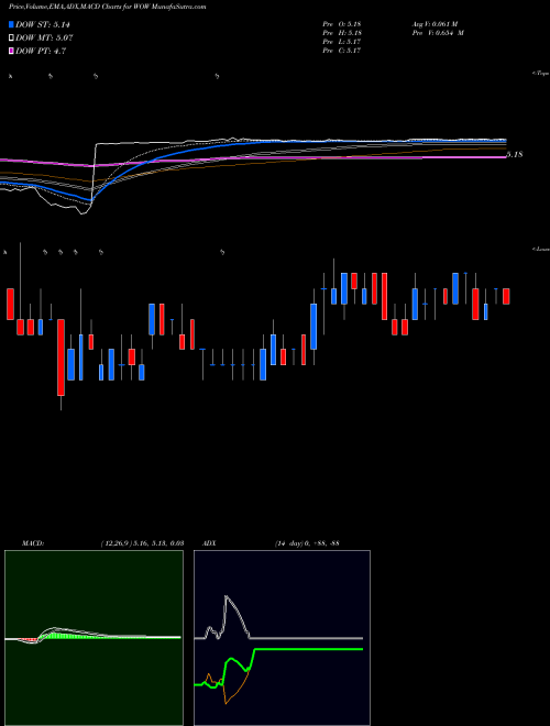 Munafa WideOpenWest, Inc. (WOW) stock tips, volume analysis, indicator analysis [intraday, positional] for today and tomorrow