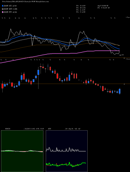 MACD charts various settings share WOW WideOpenWest, Inc. USA Stock exchange 