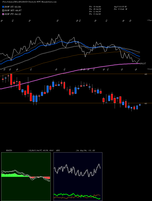 Munafa W.P. Carey Inc. (WPC) stock tips, volume analysis, indicator analysis [intraday, positional] for today and tomorrow
