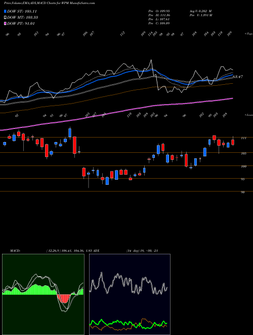 Munafa Wheaton Precious Metals Corp. (WPM) stock tips, volume analysis, indicator analysis [intraday, positional] for today and tomorrow