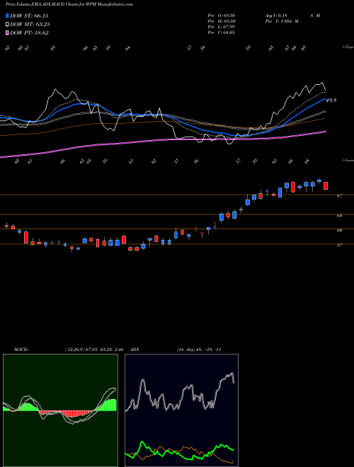 MACD charts various settings share WPM Wheaton Precious Metals Corp. USA Stock exchange 