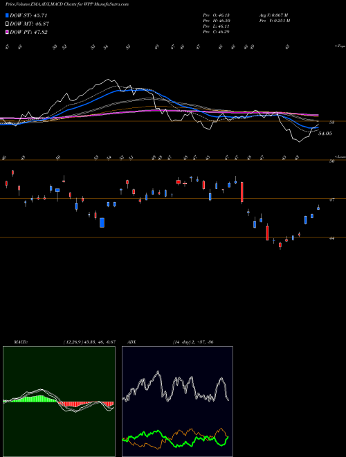 Munafa WPP plc (WPP) stock tips, volume analysis, indicator analysis [intraday, positional] for today and tomorrow