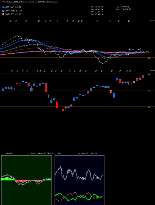 MACD charts various settings share WPP WPP Plc USA Stock exchange 