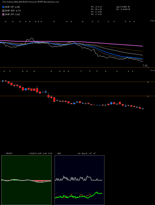 Munafa Westport Fuel Systems Inc (WPRT) stock tips, volume analysis, indicator analysis [intraday, positional] for today and tomorrow