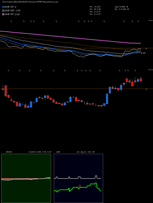 MACD charts various settings share WPRT Westport Fuel Systems Inc USA Stock exchange 
