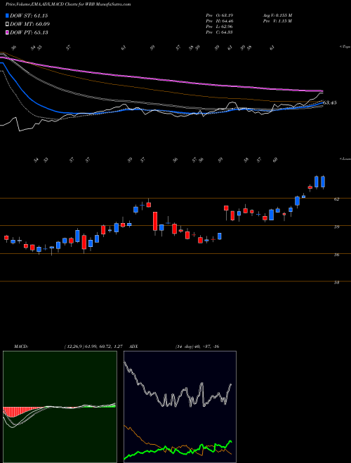 Munafa W.R. Berkley Corporation (WRB) stock tips, volume analysis, indicator analysis [intraday, positional] for today and tomorrow