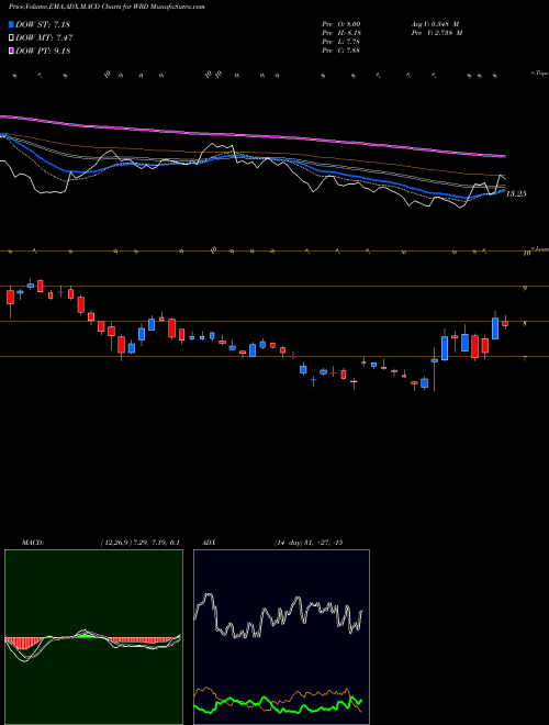 Munafa  (WRD) stock tips, volume analysis, indicator analysis [intraday, positional] for today and tomorrow