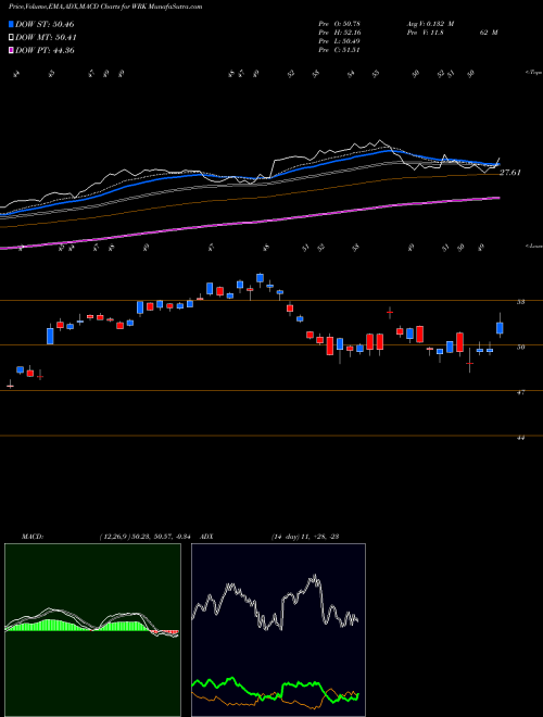 Munafa Westrock Company (WRK) stock tips, volume analysis, indicator analysis [intraday, positional] for today and tomorrow