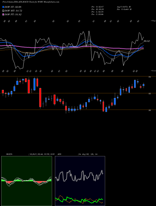 MACD charts various settings share WSBC WesBanco, Inc. USA Stock exchange 