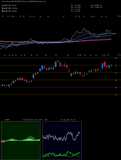 Munafa Waterstone Financial, Inc. (WSBF) stock tips, volume analysis, indicator analysis [intraday, positional] for today and tomorrow