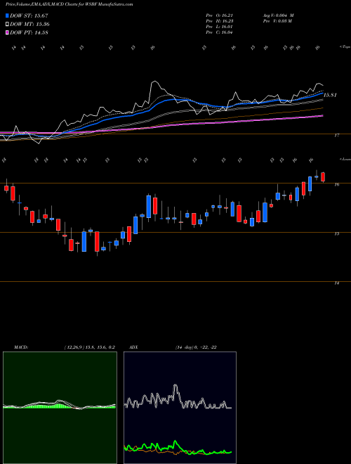 MACD charts various settings share WSBF Waterstone Financial, Inc. USA Stock exchange 