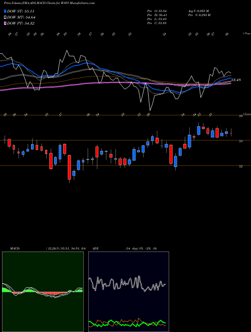 Munafa WSFS Financial Corporation (WSFS) stock tips, volume analysis, indicator analysis [intraday, positional] for today and tomorrow