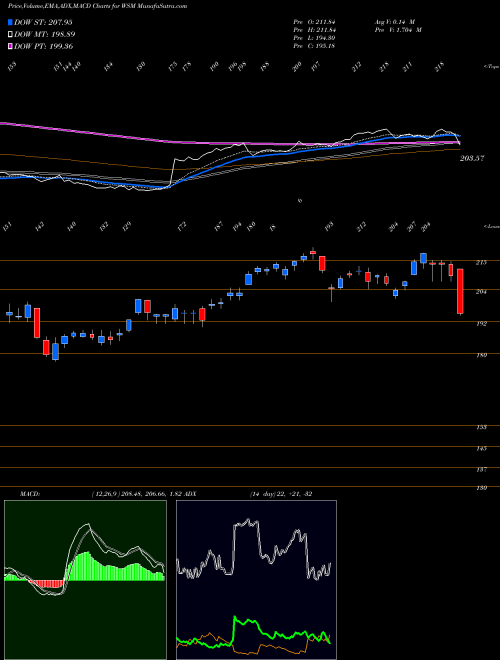 Munafa Williams-Sonoma, Inc. (WSM) stock tips, volume analysis, indicator analysis [intraday, positional] for today and tomorrow