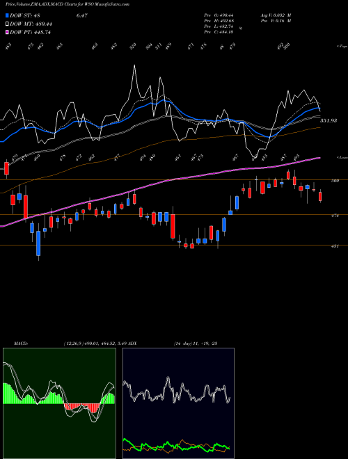 MACD charts various settings share WSO Watsco, Inc. USA Stock exchange 