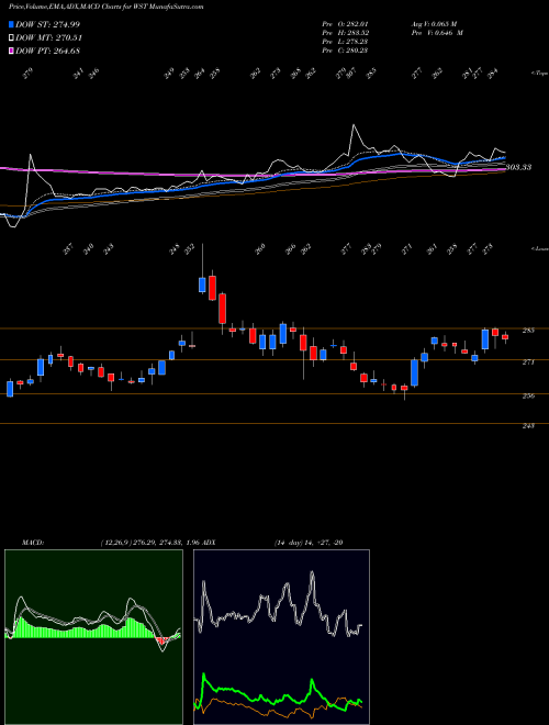 Munafa West Pharmaceutical Services, Inc. (WST) stock tips, volume analysis, indicator analysis [intraday, positional] for today and tomorrow