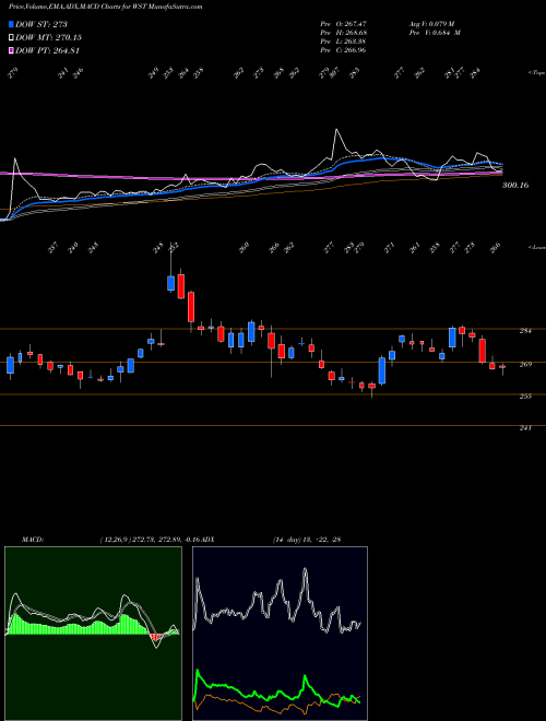 MACD charts various settings share WST West Pharmaceutical Services, Inc. USA Stock exchange 