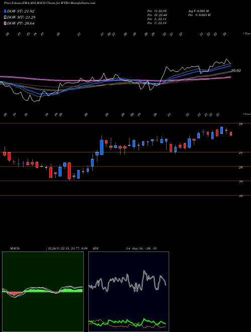 Munafa West Bancorporation (WTBA) stock tips, volume analysis, indicator analysis [intraday, positional] for today and tomorrow