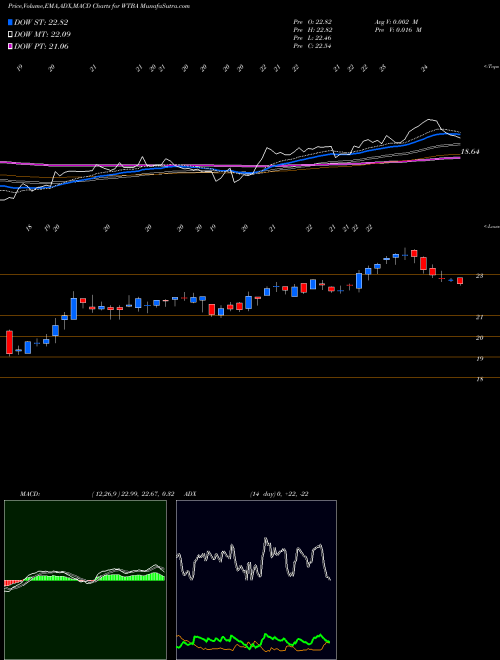 MACD charts various settings share WTBA West Bancorporation USA Stock exchange 
