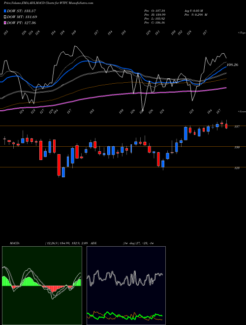 Munafa Wintrust Financial Corporation (WTFC) stock tips, volume analysis, indicator analysis [intraday, positional] for today and tomorrow