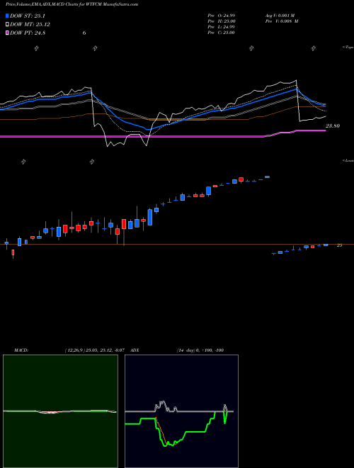 Munafa Wintrust Financial Corporation (WTFCM) stock tips, volume analysis, indicator analysis [intraday, positional] for today and tomorrow