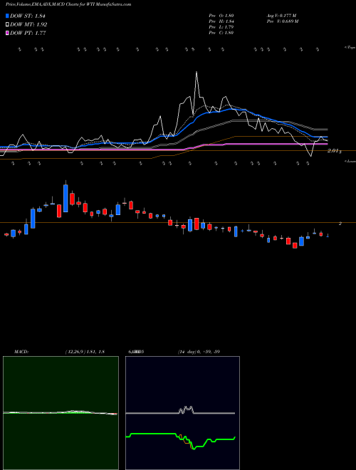Munafa W&T Offshore, Inc. (WTI) stock tips, volume analysis, indicator analysis [intraday, positional] for today and tomorrow