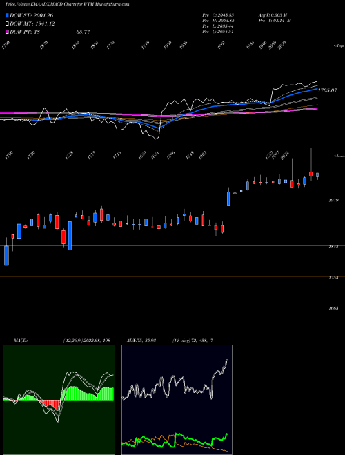 MACD charts various settings share WTM White Mountains Insurance Group, Ltd. USA Stock exchange 