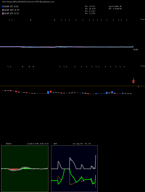 Munafa  (WTO) stock tips, volume analysis, indicator analysis [intraday, positional] for today and tomorrow