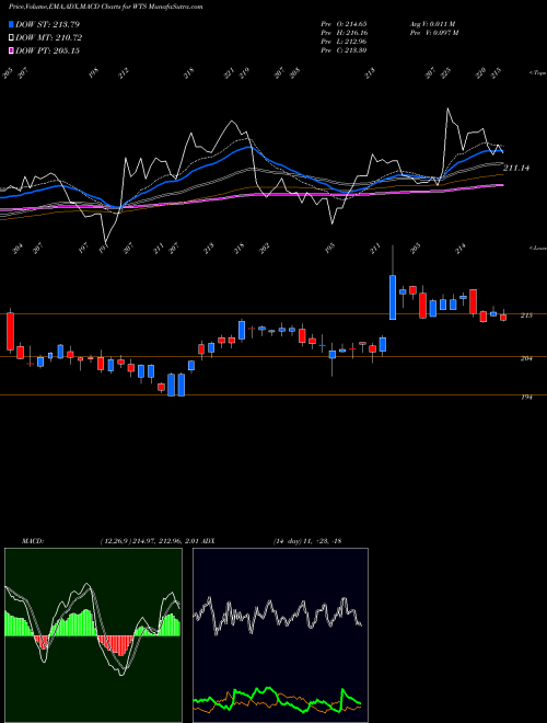 Munafa Watts Water Technologies, Inc. (WTS) stock tips, volume analysis, indicator analysis [intraday, positional] for today and tomorrow