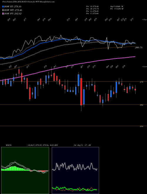 MACD charts various settings share WTS Watts Water Technologies, Inc. USA Stock exchange 