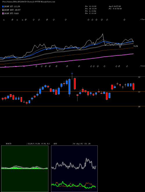 MACD charts various settings share WTTR Select Energy Services, Inc. USA Stock exchange 