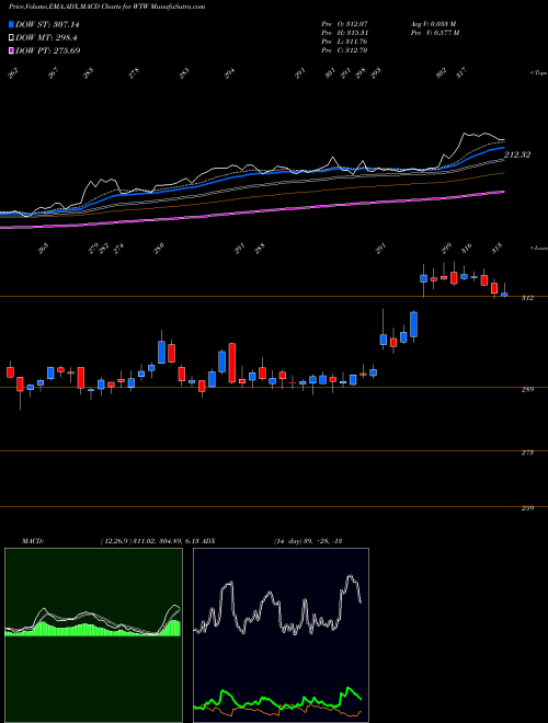 Munafa Weight Watchers International Inc (WTW) stock tips, volume analysis, indicator analysis [intraday, positional] for today and tomorrow