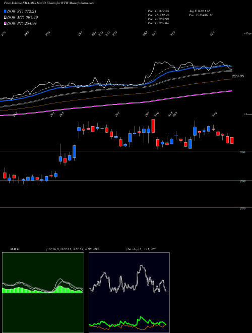 MACD charts various settings share WTW Weight Watchers International Inc USA Stock exchange 