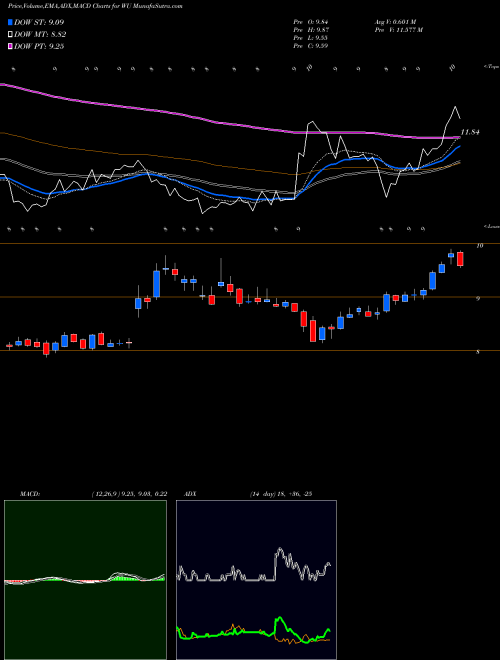 Munafa Western Union Company (The) (WU) stock tips, volume analysis, indicator analysis [intraday, positional] for today and tomorrow