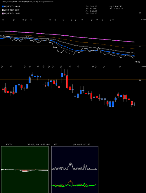 MACD charts various settings share WU Western Union Company (The) USA Stock exchange 