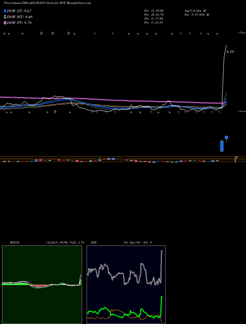 MACD charts various settings share WVE WAVE Life Sciences Ltd. USA Stock exchange 