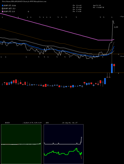 Munafa Willamette Valley Vineyards, Inc. (WVVI) stock tips, volume analysis, indicator analysis [intraday, positional] for today and tomorrow