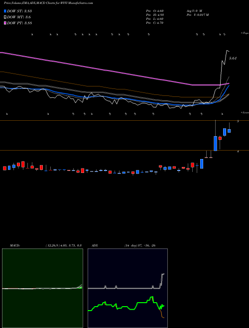 MACD charts various settings share WVVI Willamette Valley Vineyards, Inc. USA Stock exchange 