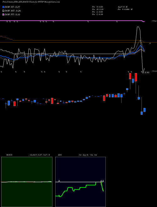 Munafa Willamette Valley Vineyards, Inc. (WVVIP) stock tips, volume analysis, indicator analysis [intraday, positional] for today and tomorrow