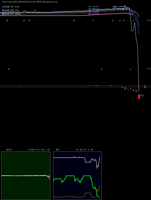 Munafa  (WWAC) stock tips, volume analysis, indicator analysis [intraday, positional] for today and tomorrow