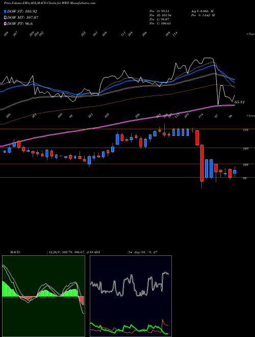 Munafa World Wrestling Entertainment, Inc. (WWE) stock tips, volume analysis, indicator analysis [intraday, positional] for today and tomorrow