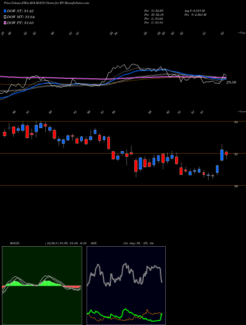 MACD charts various settings share WY Weyerhaeuser Company USA Stock exchange 