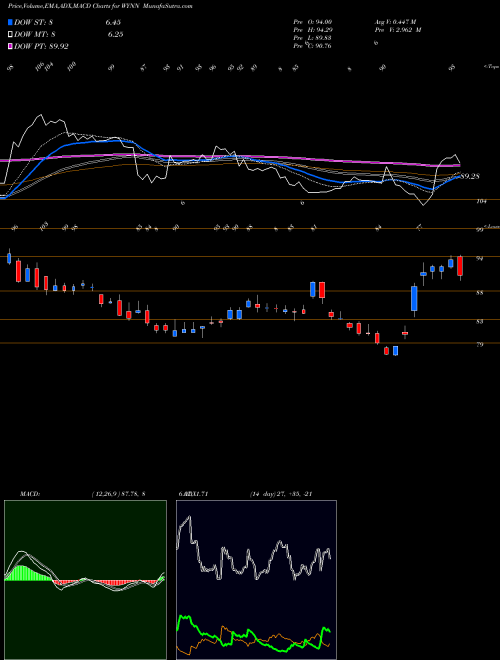 Munafa Wynn Resorts, Limited (WYNN) stock tips, volume analysis, indicator analysis [intraday, positional] for today and tomorrow