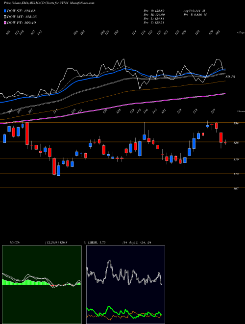 MACD charts various settings share WYNN Wynn Resorts, Limited USA Stock exchange 
