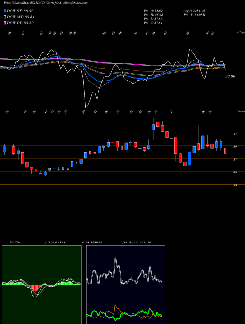 Munafa United States Steel Corporation (X) stock tips, volume analysis, indicator analysis [intraday, positional] for today and tomorrow