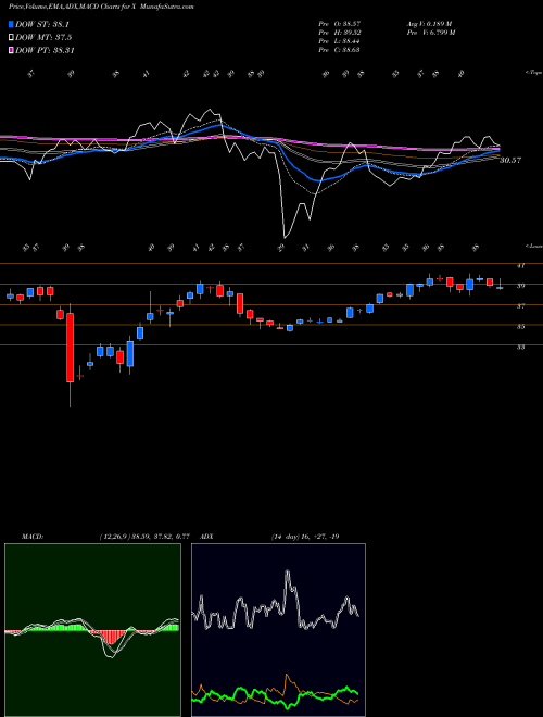 MACD charts various settings share X United States Steel Corporation USA Stock exchange 