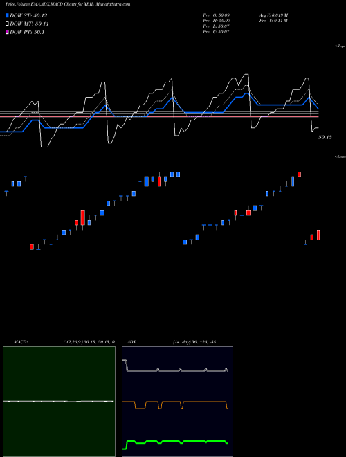 Munafa  (XBIL) stock tips, volume analysis, indicator analysis [intraday, positional] for today and tomorrow