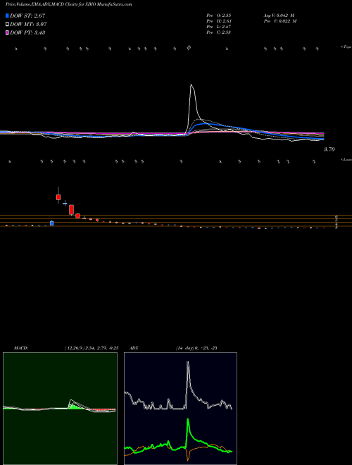 Munafa Xenetic Biosciences, Inc. (XBIO) stock tips, volume analysis, indicator analysis [intraday, positional] for today and tomorrow